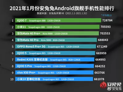 安兔兔1月安卓手机性能榜公布 iQOO 7登榜首